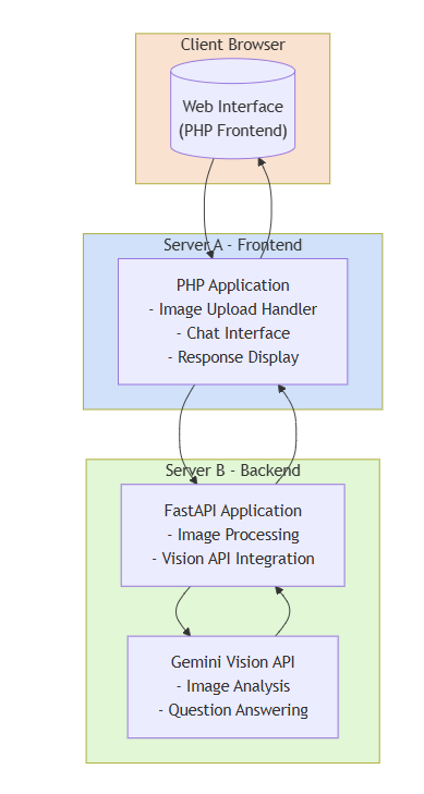 RAG System Architecture Diagram