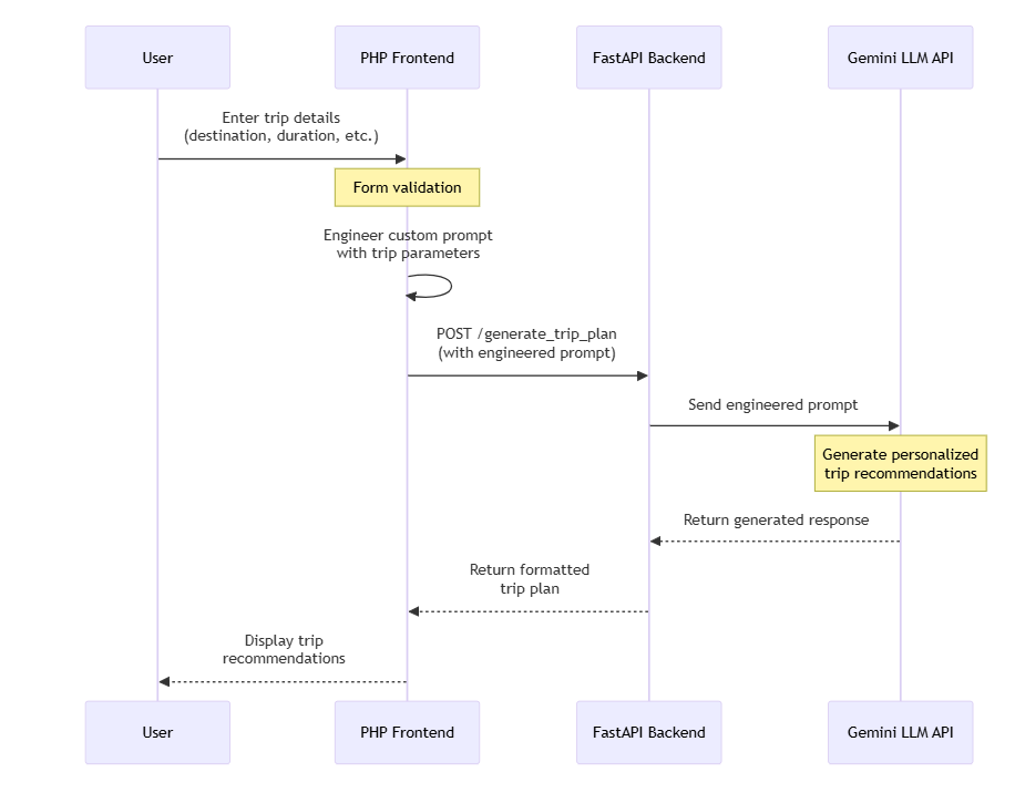 RAG System Architecture Diagram